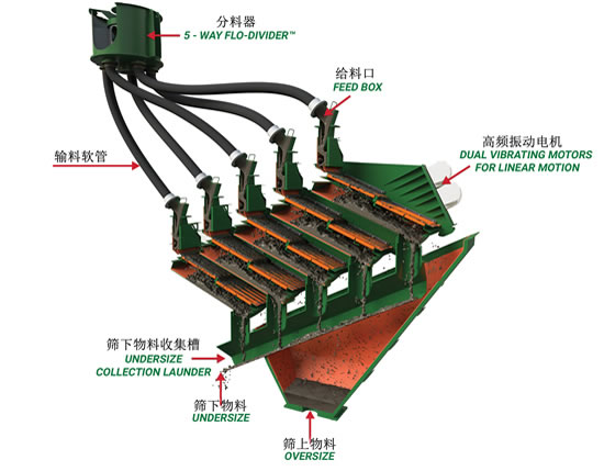 叠层筛工作原理